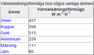 tabell över olika materials värmeledningsförmåga